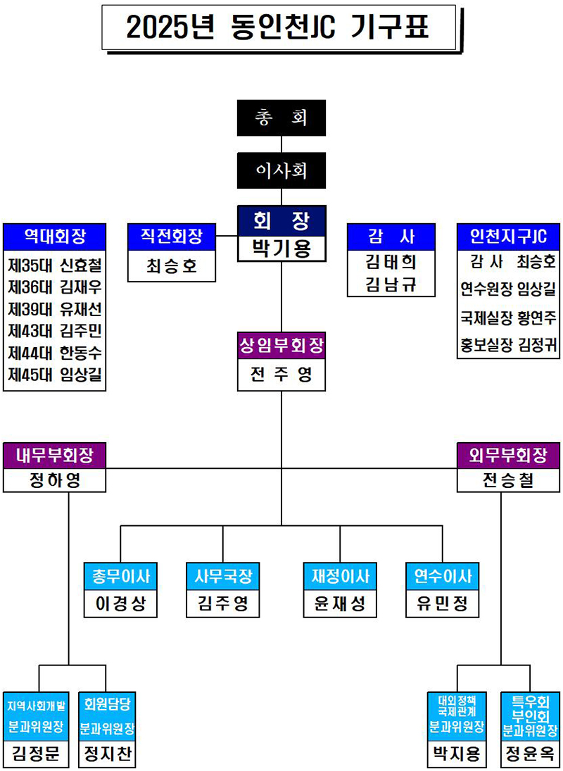 2025년 조직기구표